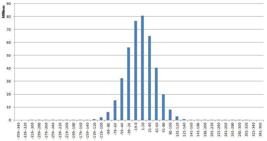 Love Match Score Distribution